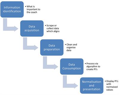 Creating a Live and Flexible Normative Dataset for Netball